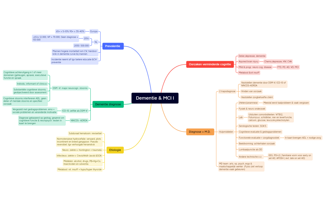 Dementie & MCI I.xmind
