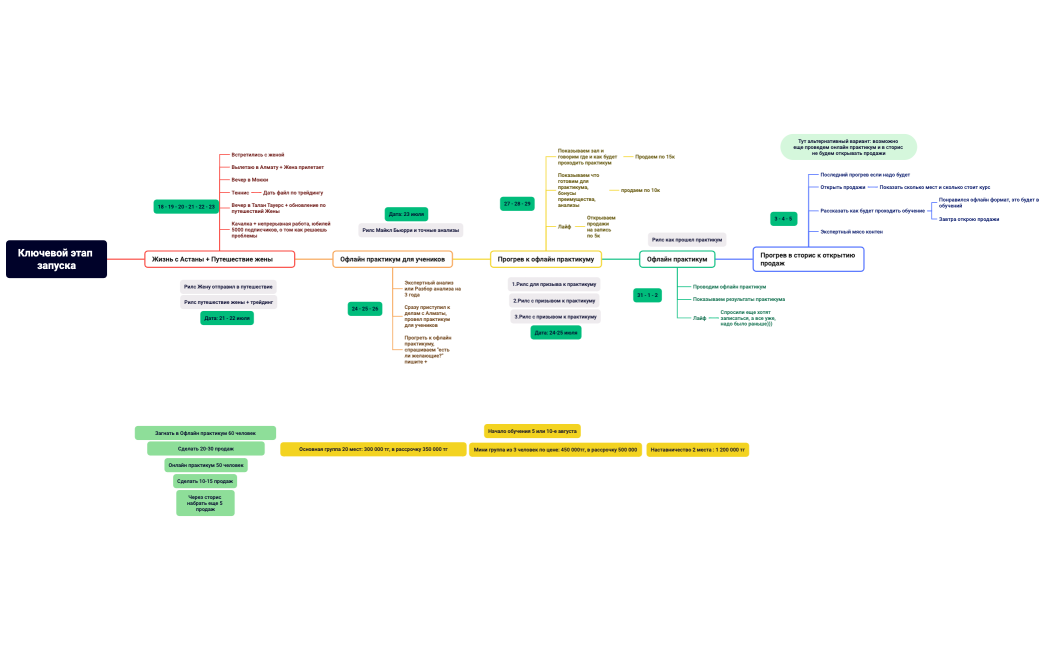 Ключевой этап запуска