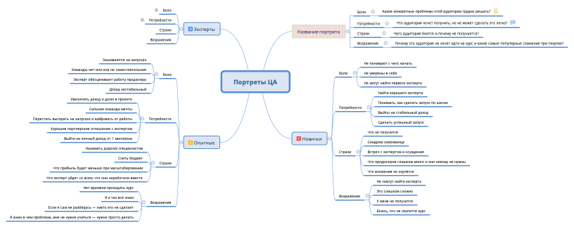 Портреты ЦА