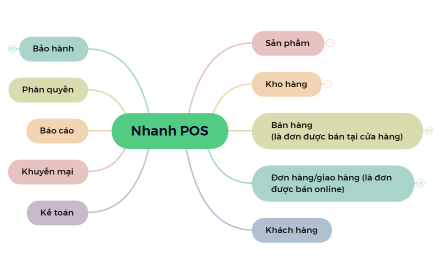 Nhanh POS