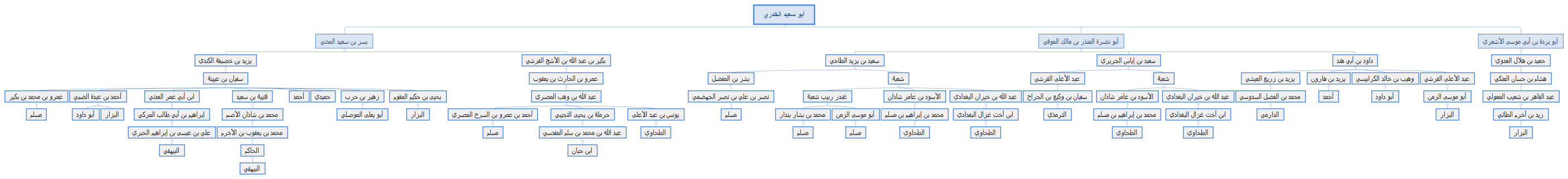 أبو سعيد الخدري