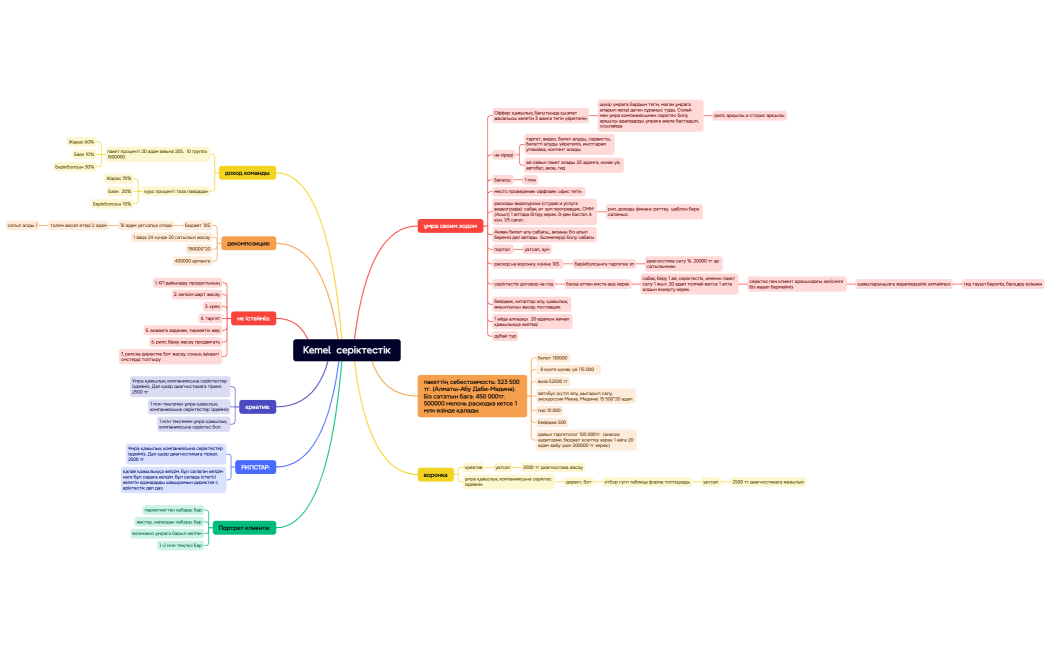 Kemel  серіктестік