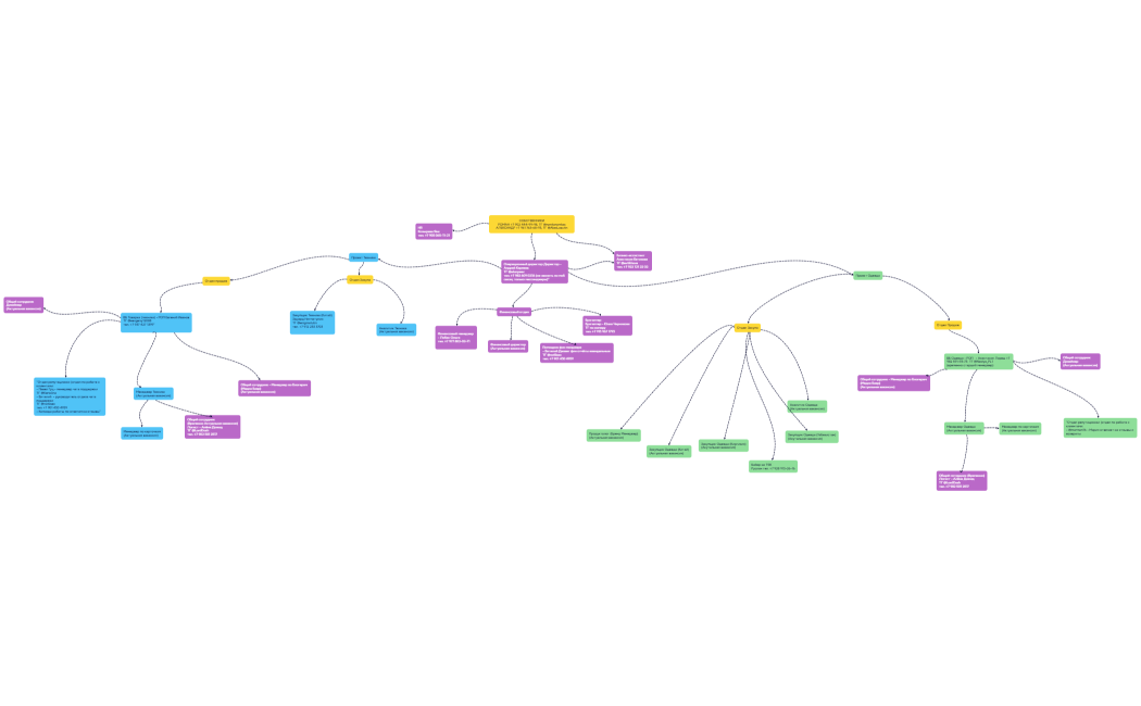 Организационная структура карта