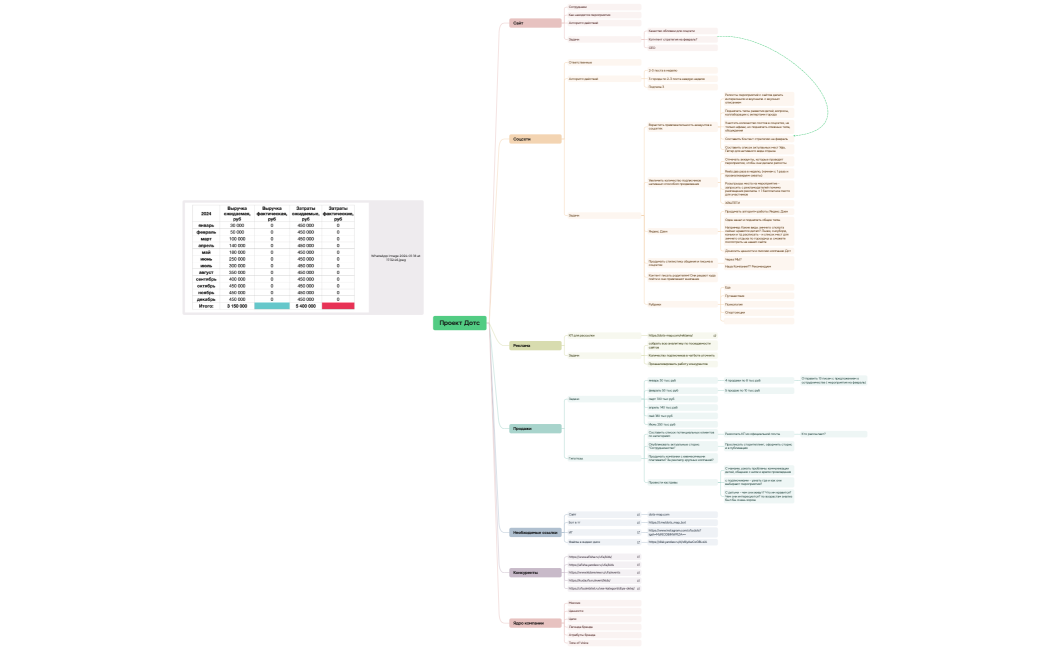 Проект Дотс