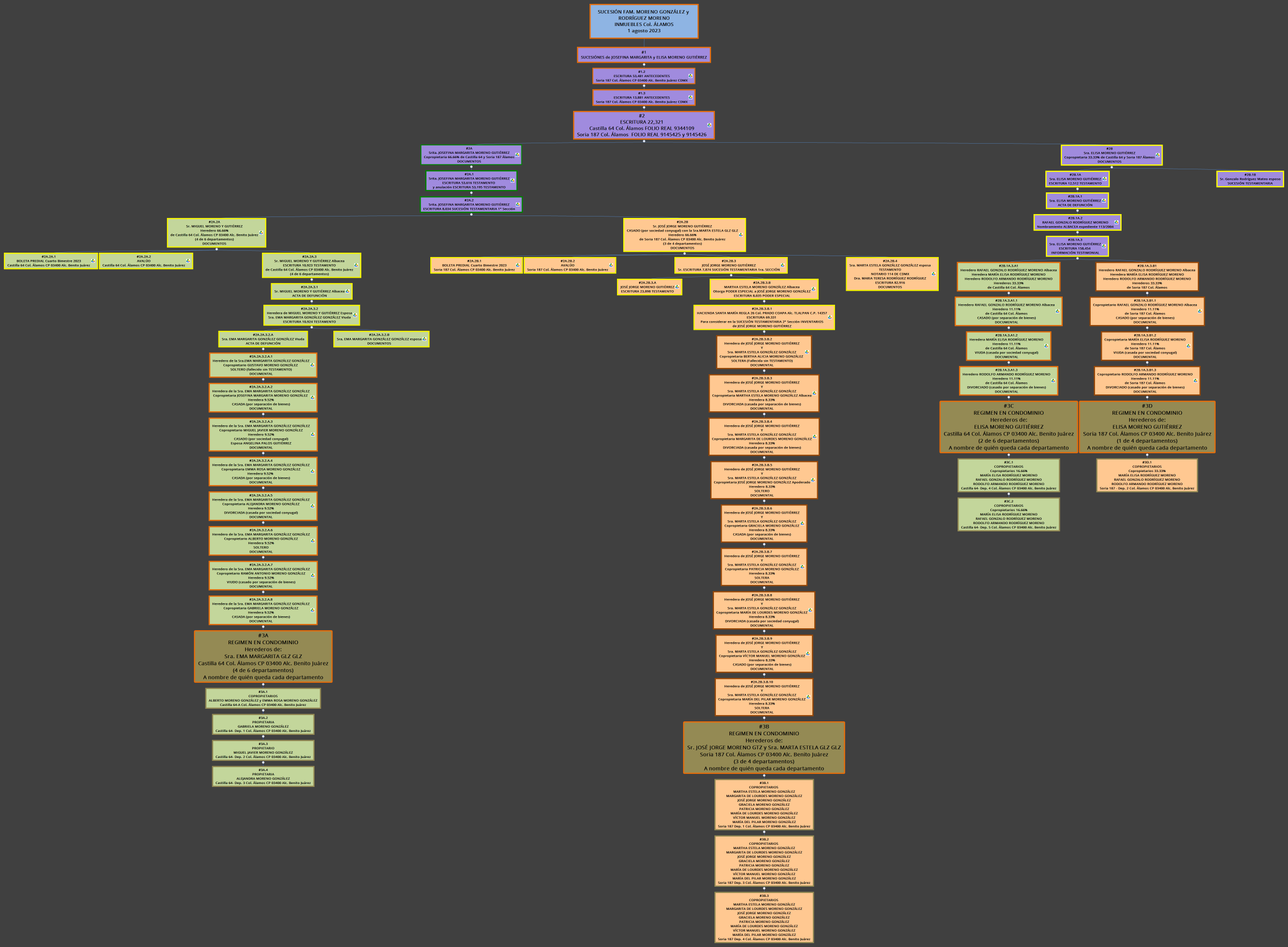 SUCESIÓN FAM. MORENO GONZÁLEZ y RODRÍGUEZ MORENO INMUEBLES Col. ÁLAMOS 1 agosto 2023