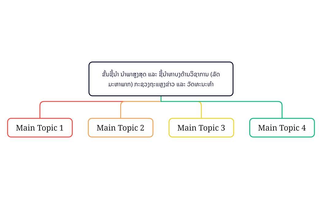 ຂັ້ນຊີ້ນຳ ນຳພາສູງສຸດ ແລະ ຊີ້ນຳທາບງດ້ານວິຊາການ (ລັດມະຫາພາກ) ກະຊວງຖະແຫຼງຂ່າວ ແລະ ວັດທະນະທຳ
