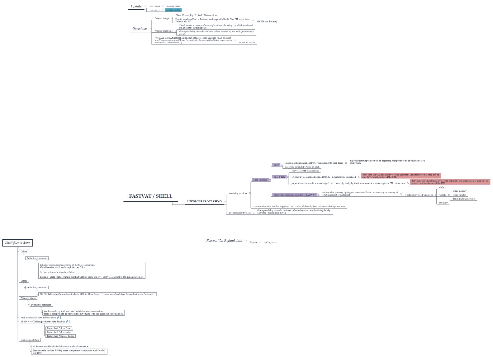FASTVAT / SHELL project 
