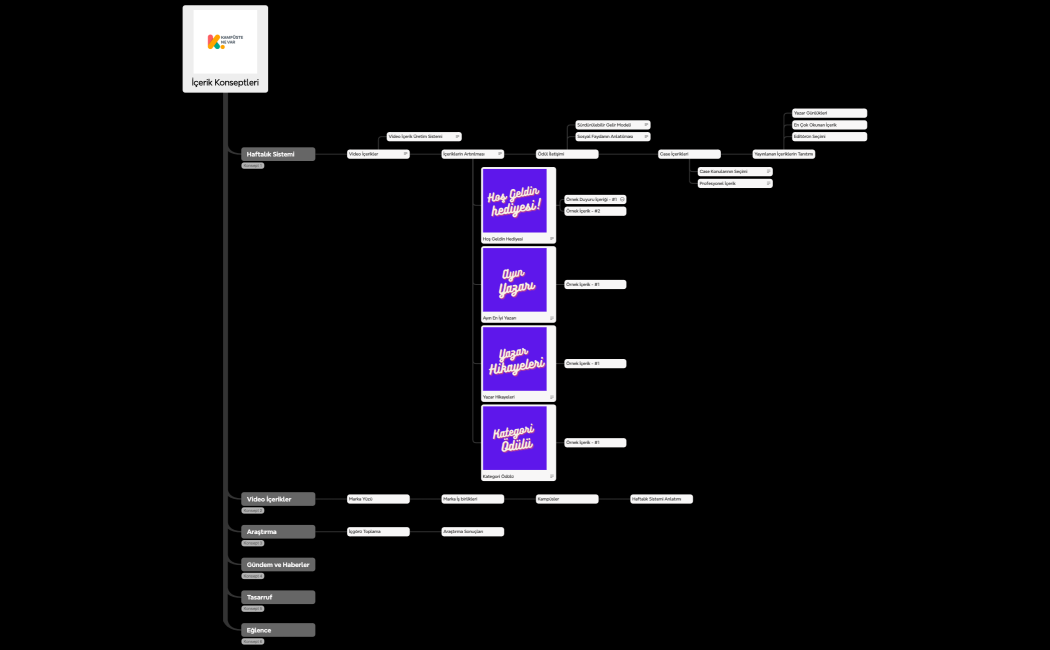 İçerik Konseptleri
