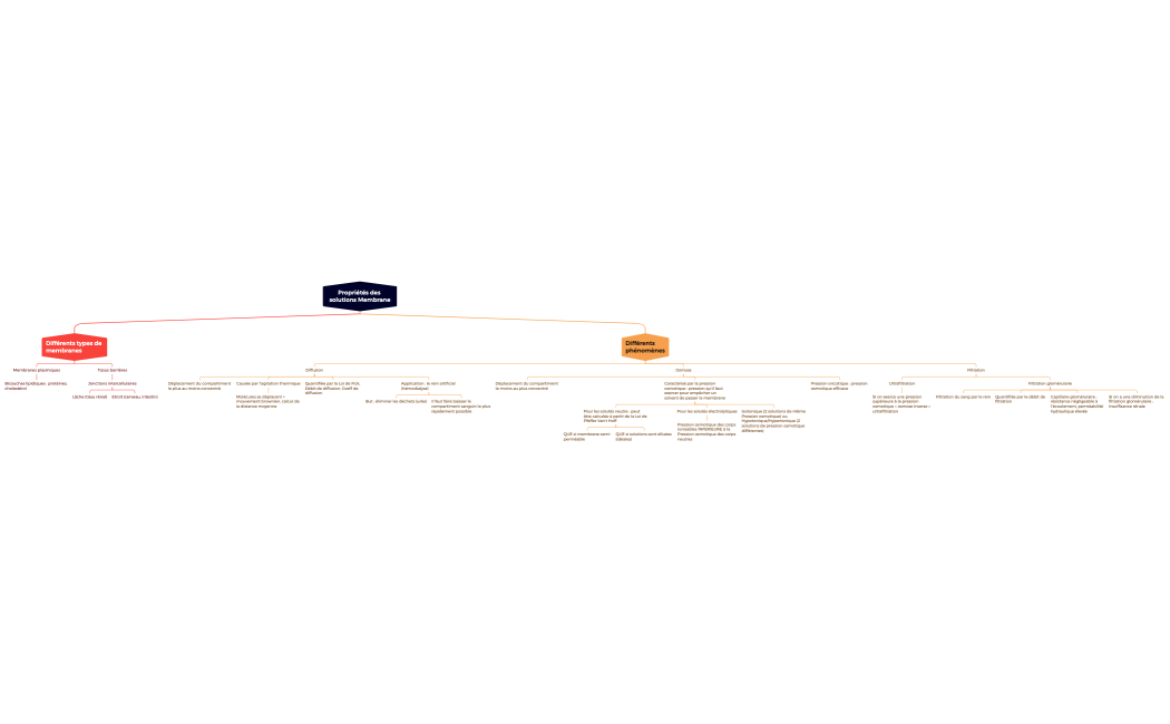 Propriétés des solutions Membrane