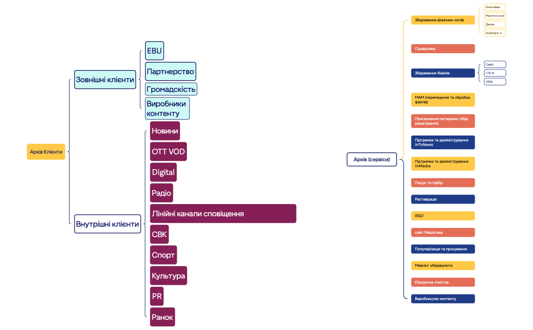 Архів (сервіси)