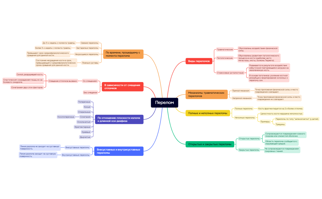 Классификация переломов