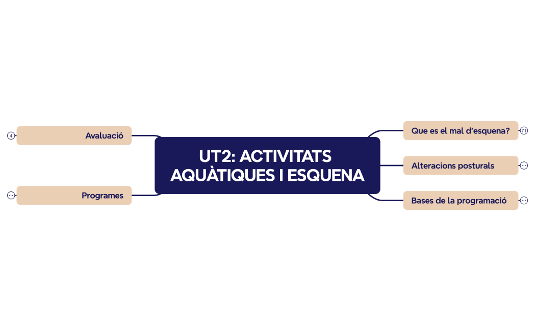 UT2 Activitats aquàtiques i esquena