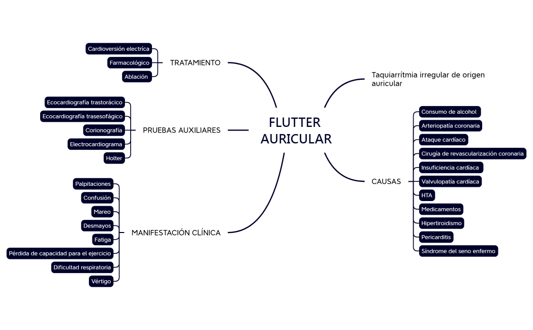 FLUTTER AURICULAR