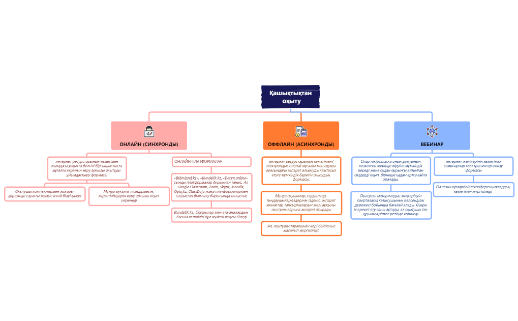 Қашықтықтан оқыту xmind