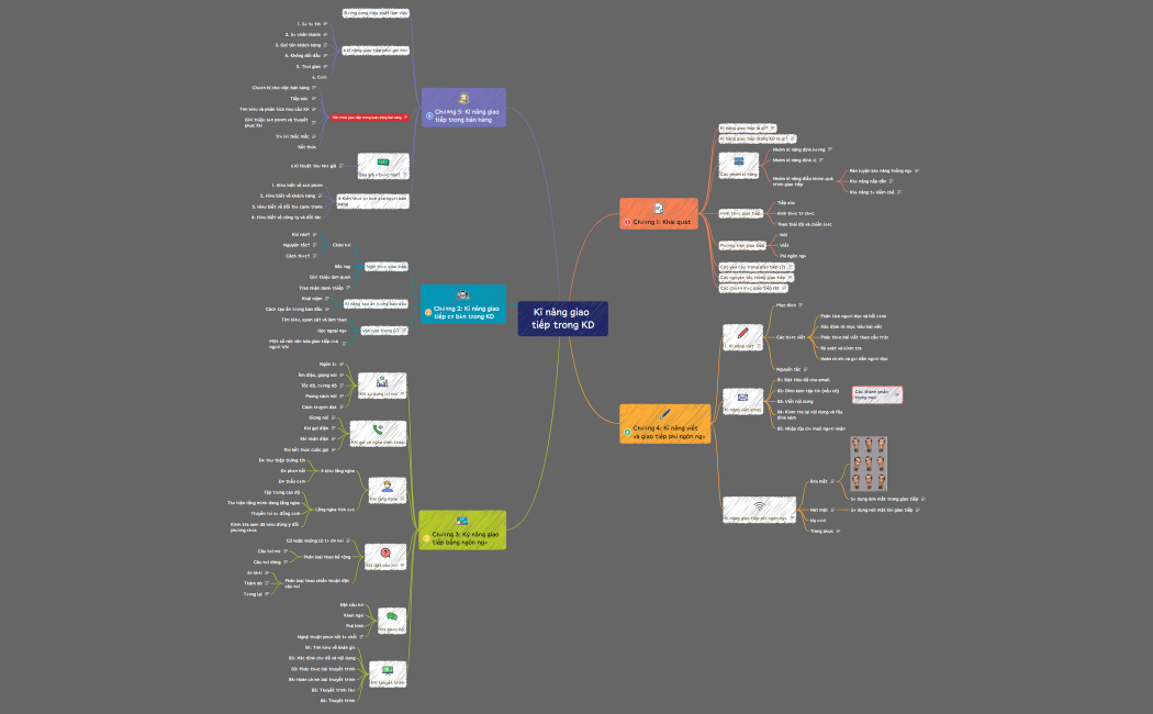 Kĩ năng giao tiếp trong KD.xmind