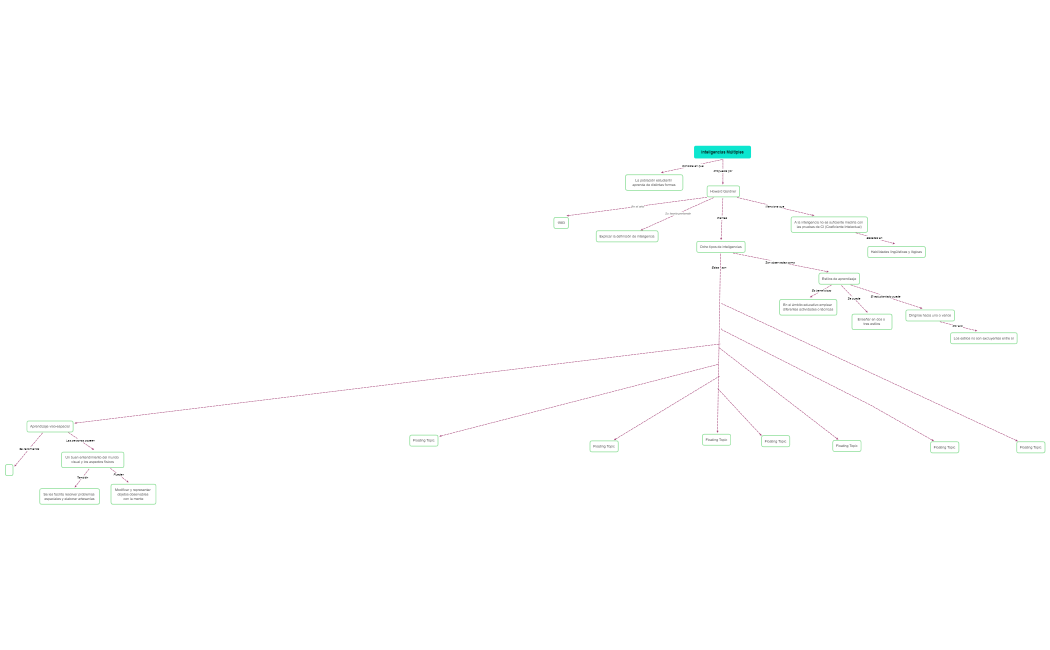 Inteligencias Múltiples