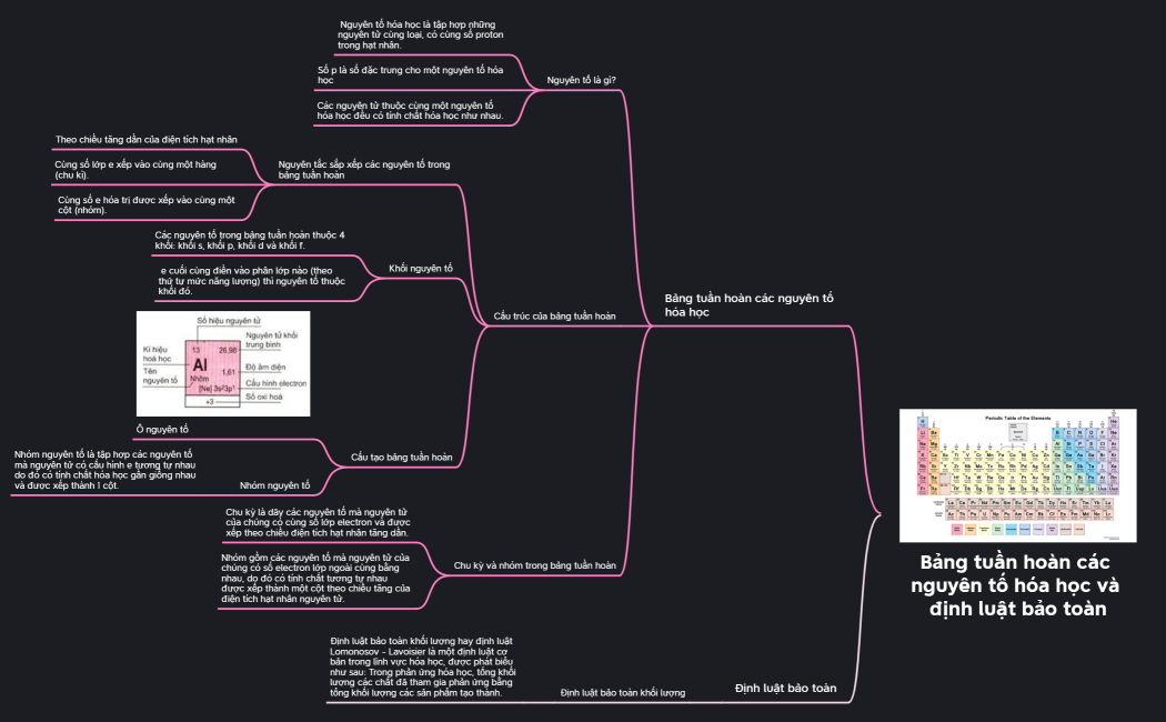 Bảng tuần hoàn các nguyên tố hóa học và định luật bảo toàn