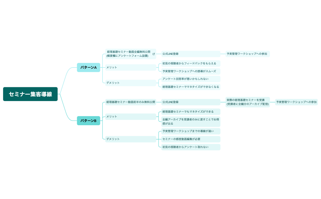 セミナー集客導線