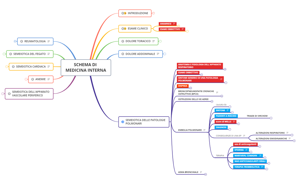 SCHEMA DI MEDICINA INTERNA