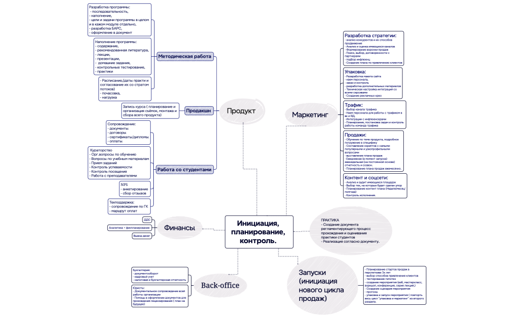 Инициация, планирование, контроль. 