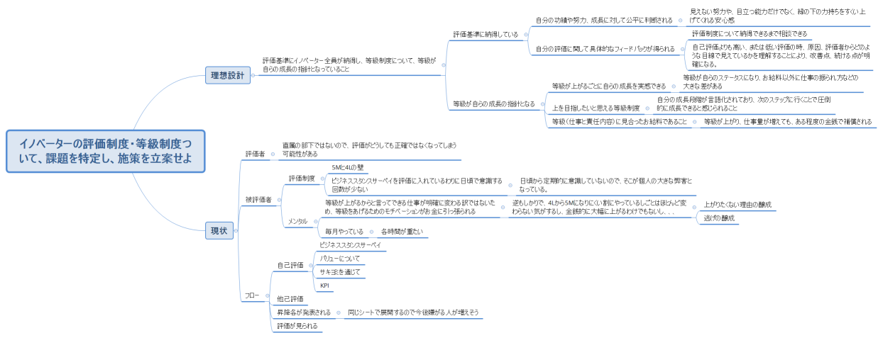 イノベーターの評価制度・等級制度ついて、課題を特定し、施策を立案せよ