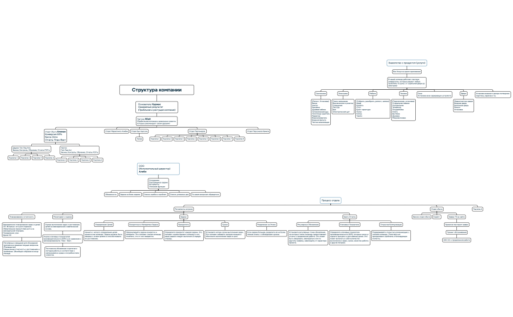 Структура компании