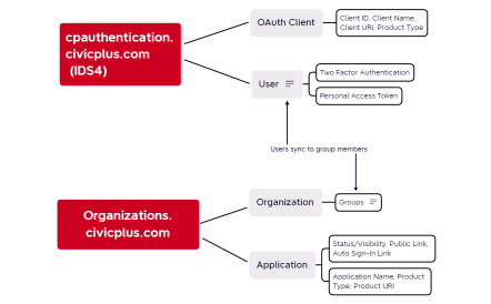 Organizations and SSO Sync