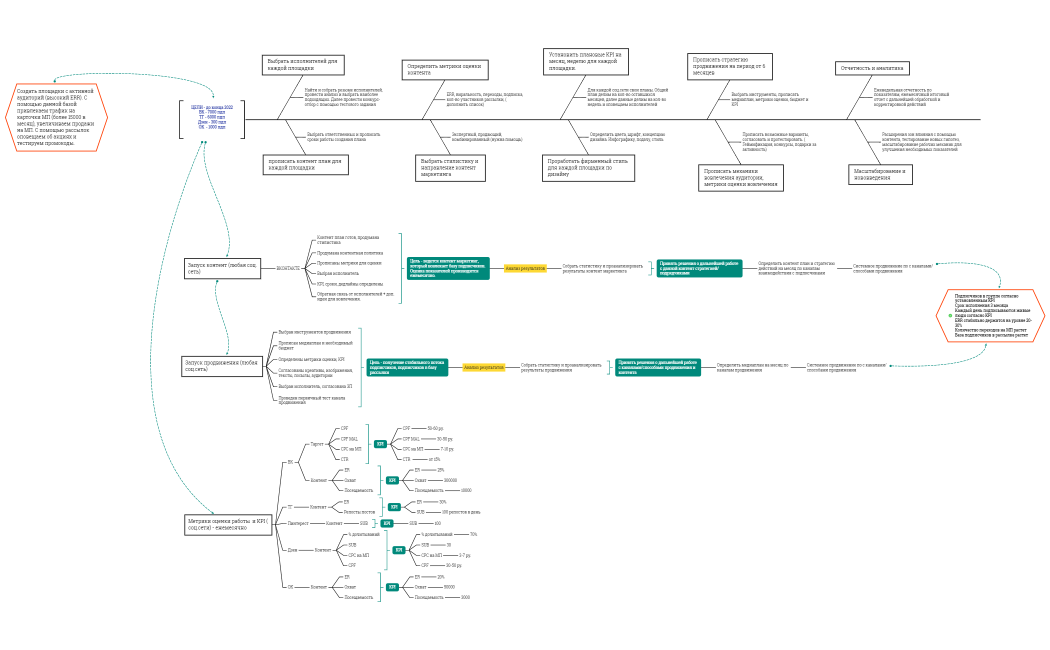 Контент стратегия Алатойс