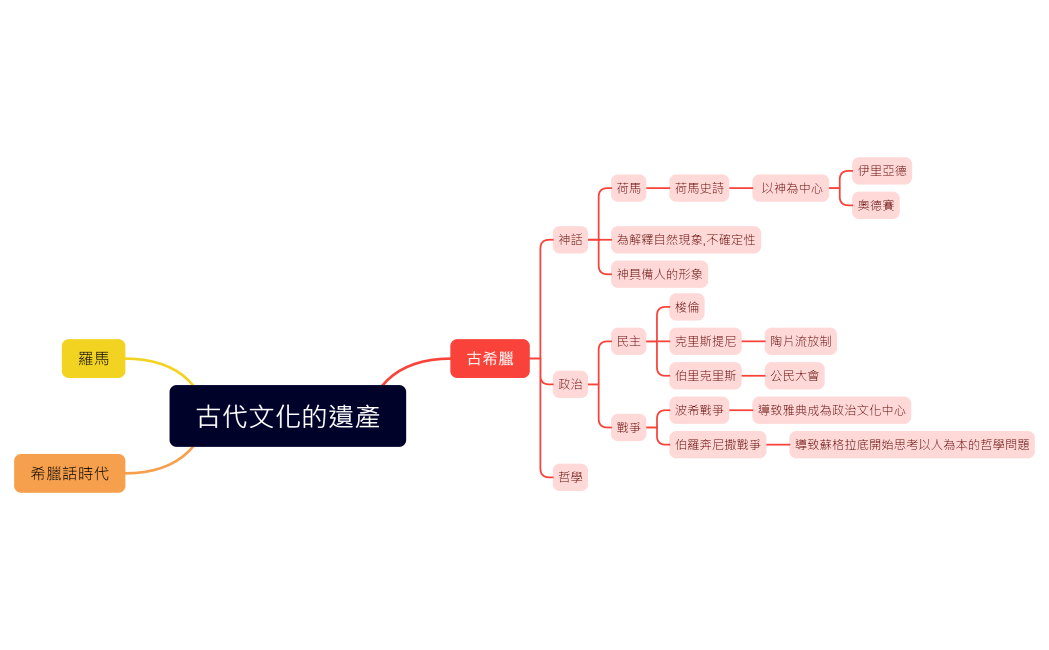 古代文化的遺產