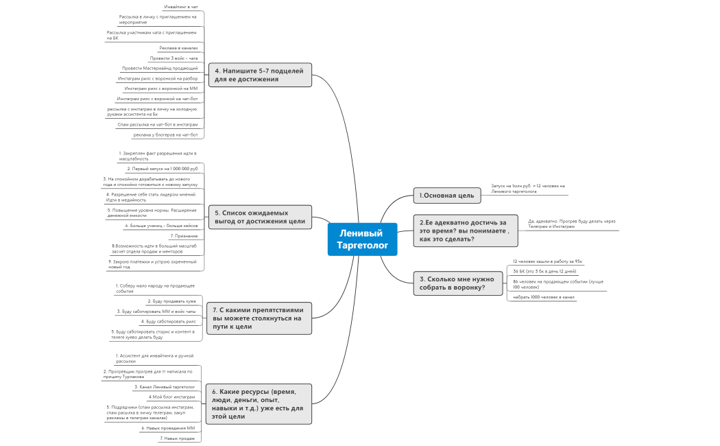 Ленивый Таргетолог. Запуск на 1 000 000. Декомпозиция