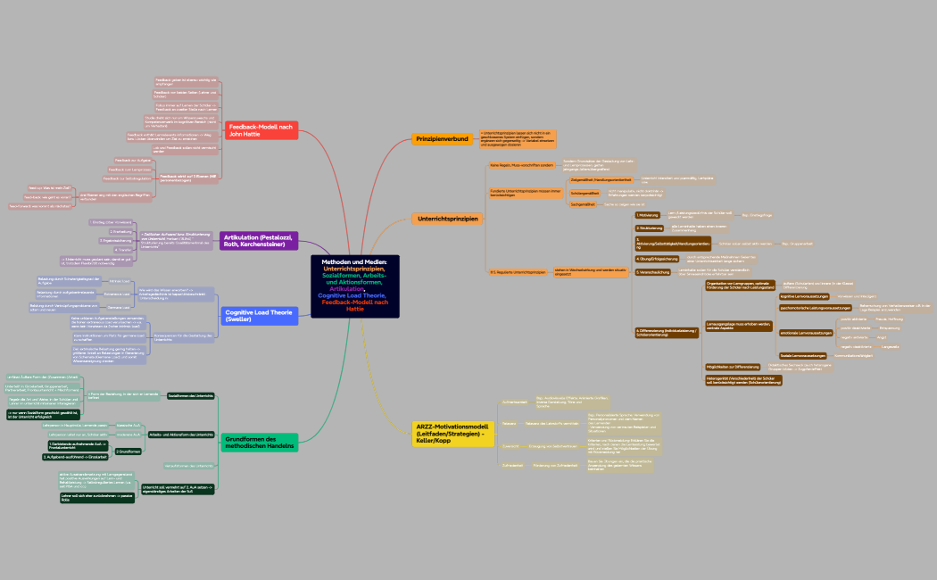 Methoden und Medien Unterrichtsprinzipien, Sozialformen, Arbeits- und Aktionsformen, Artikulation,          Cognitive Load Theorie,     Feedback-Modell nach Hattie