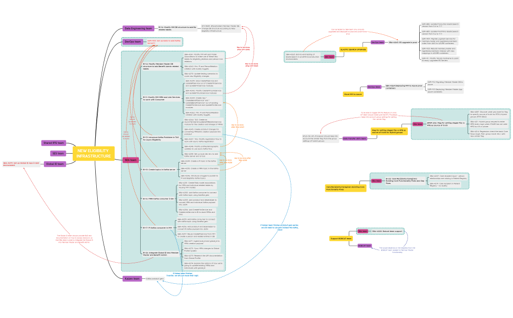 NEW ELIGIBILITY INFRASTRUCTURE