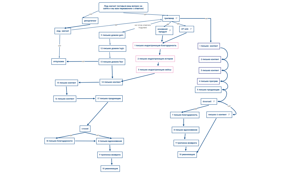 стратегия писем
