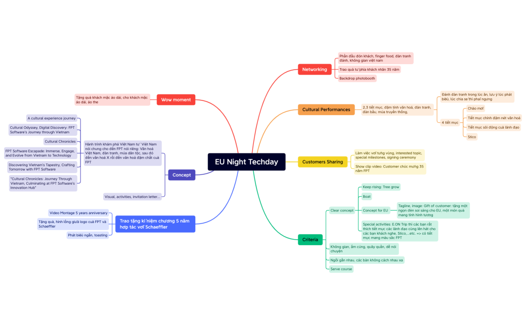 EU Night Techday.xmind