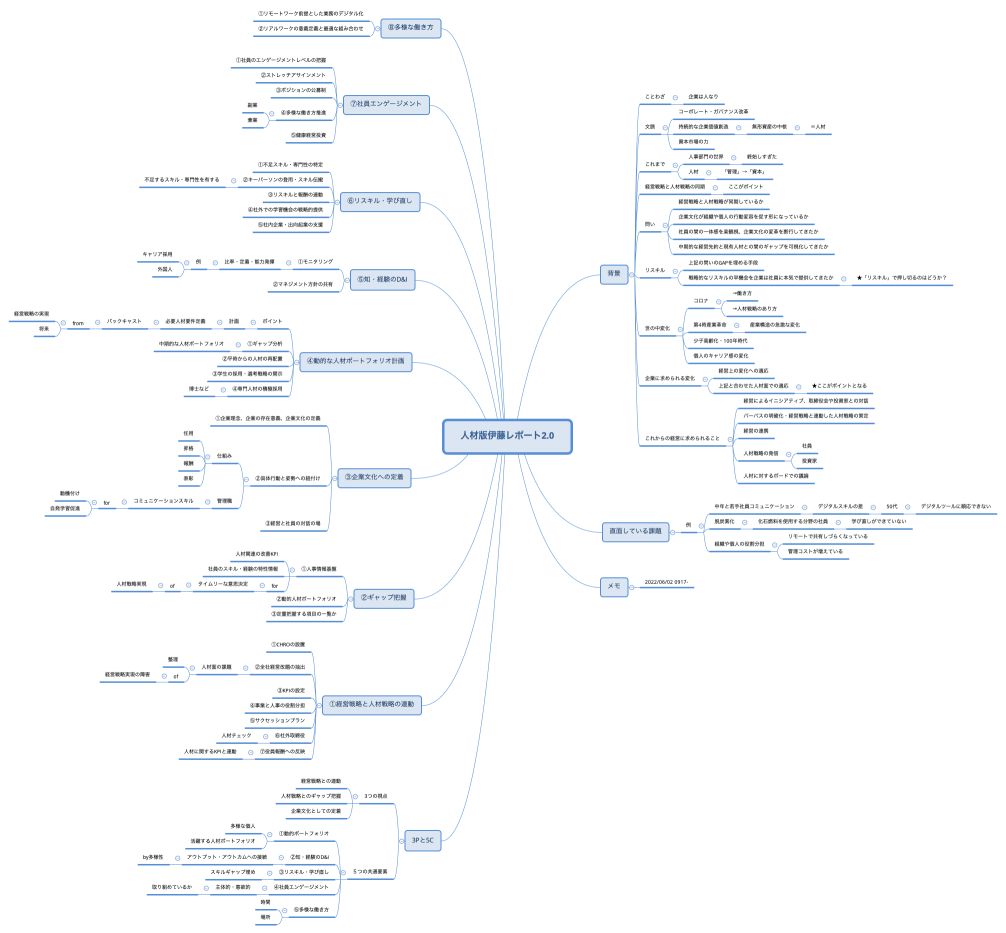 人材版伊藤レポート2.0