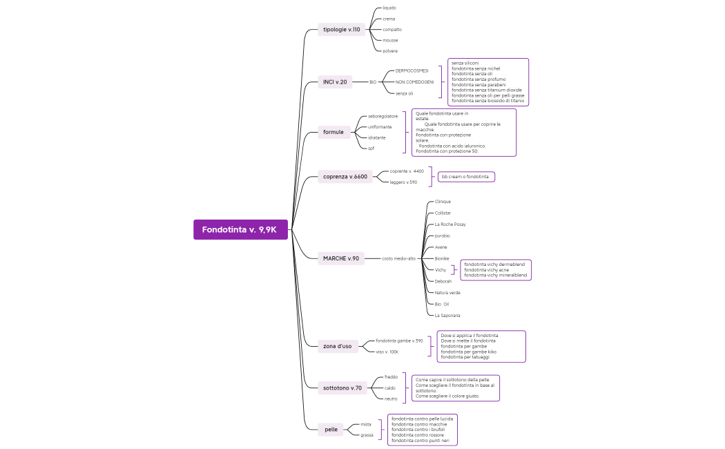Fondotinta Mind map