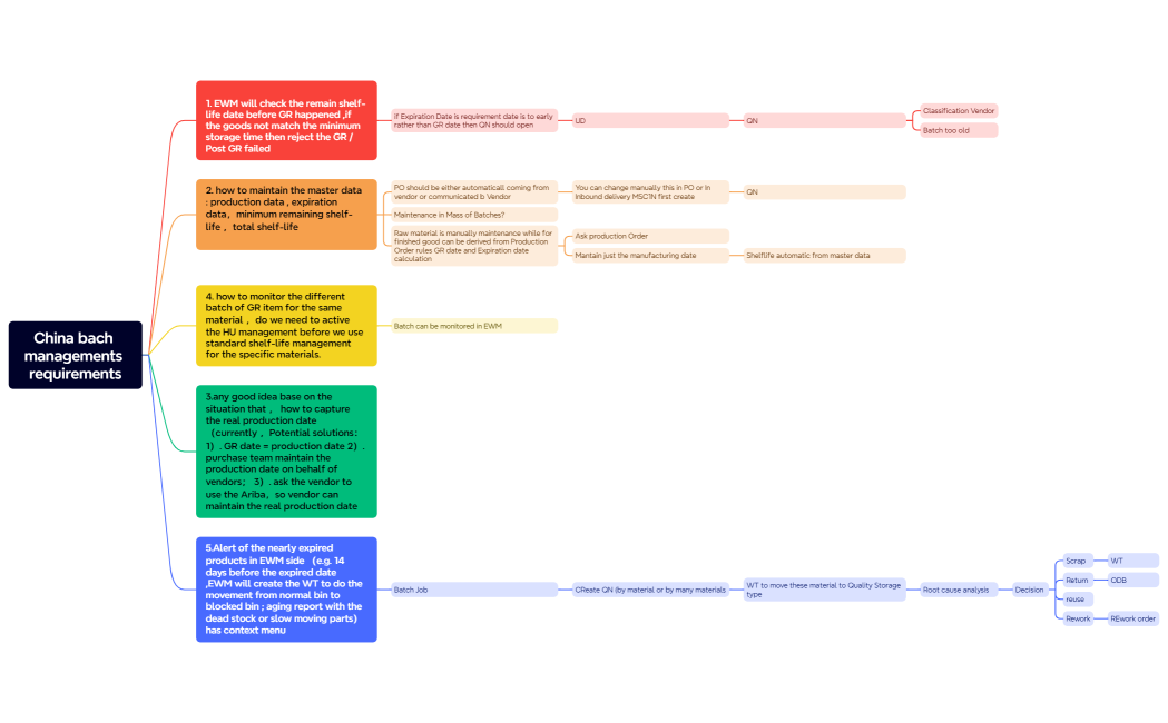 China bach managements requirements