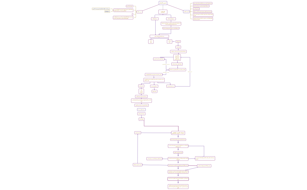 التوظيف والعرض الوظيفي والتدريب