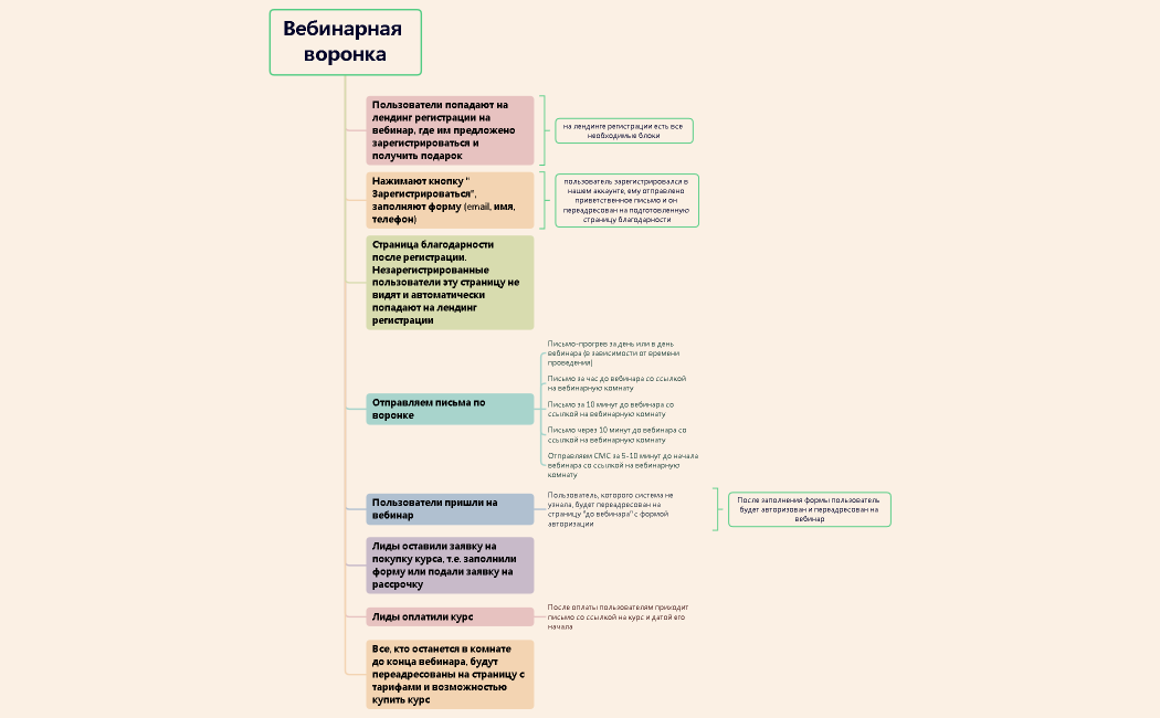Вебинарная воронка.xmind