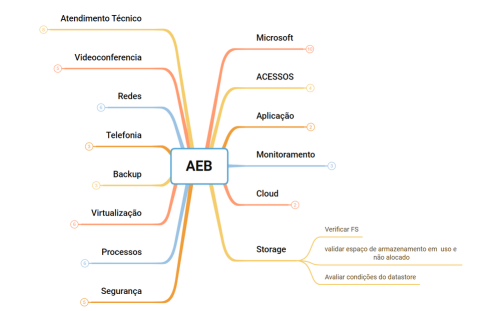 AEB - Mapeamento de Atividades