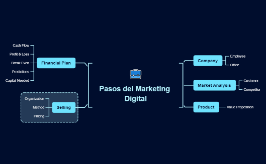 Pasos del Marketing Digital.xmind
