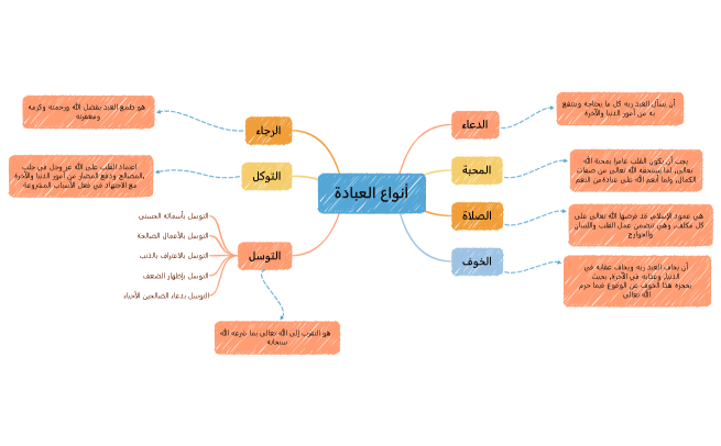 أنواع العبادة
