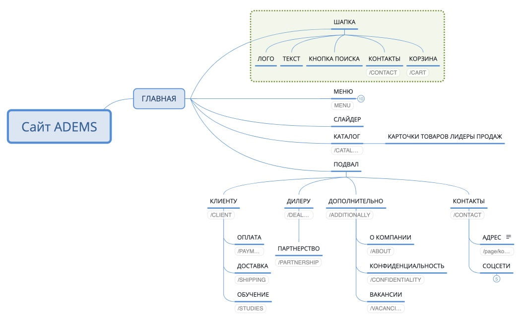 Техническая структура сайта ADEMS