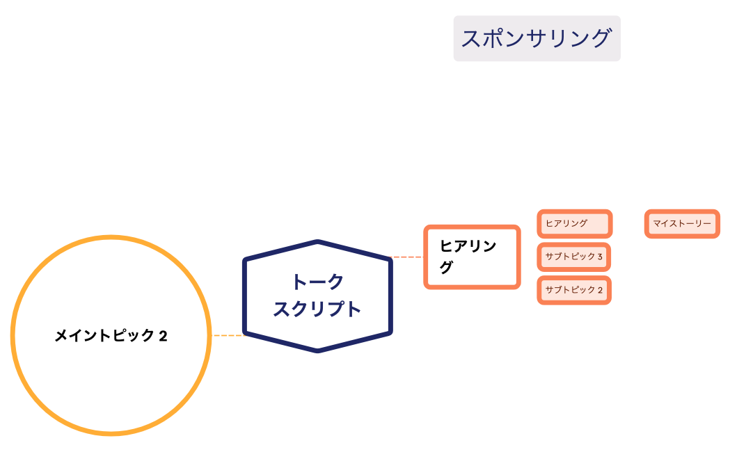 Steps of Problem solving