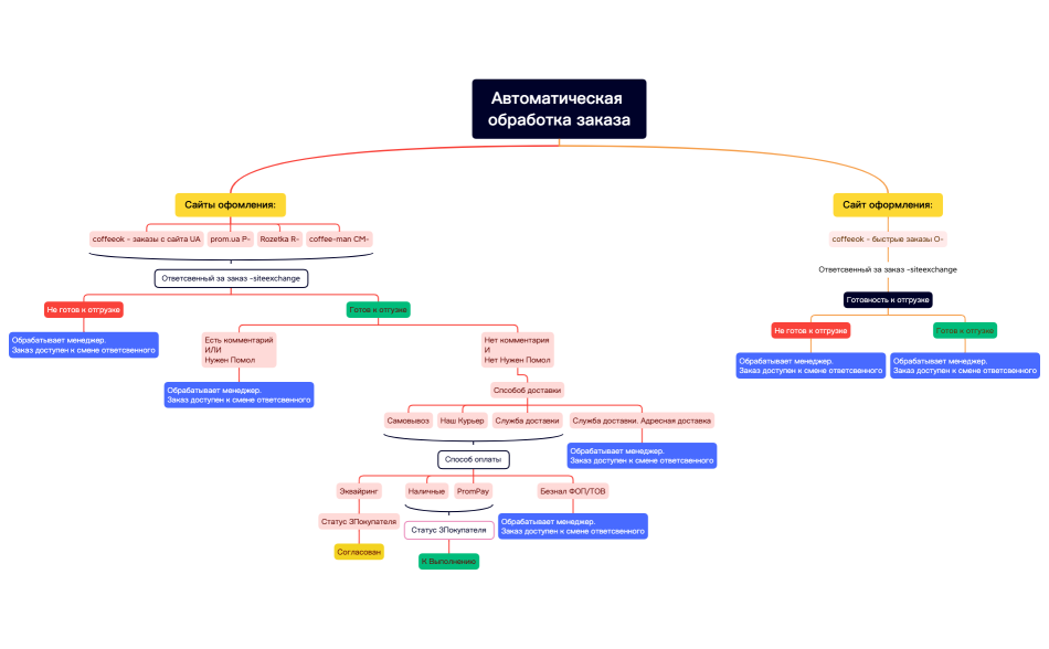 Автоматическая обработка заказа.xmind