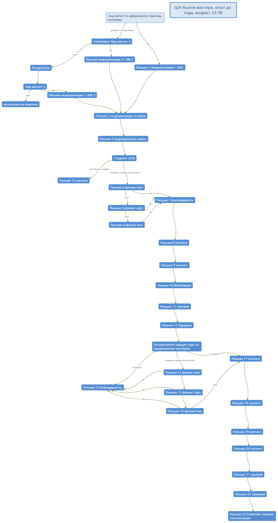 Ц/А бьюти мастера, опыт до года, возраст 23-30