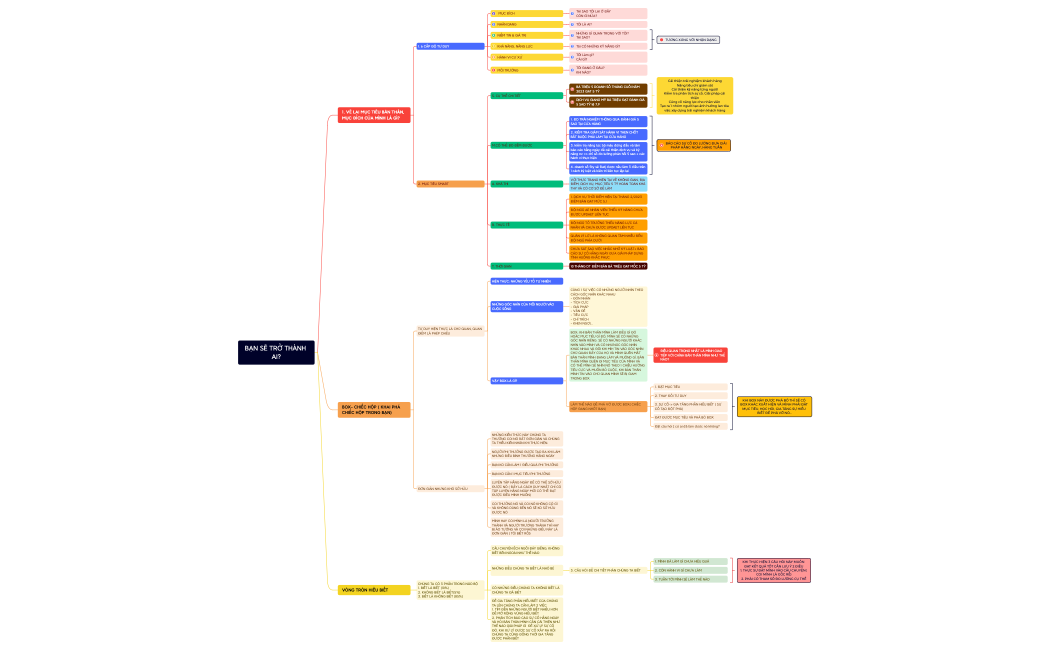 BẠN SẼ TRỞ THÀNH AI? CÁCH THIẾT LẬP MỤC TIÊU.xmind