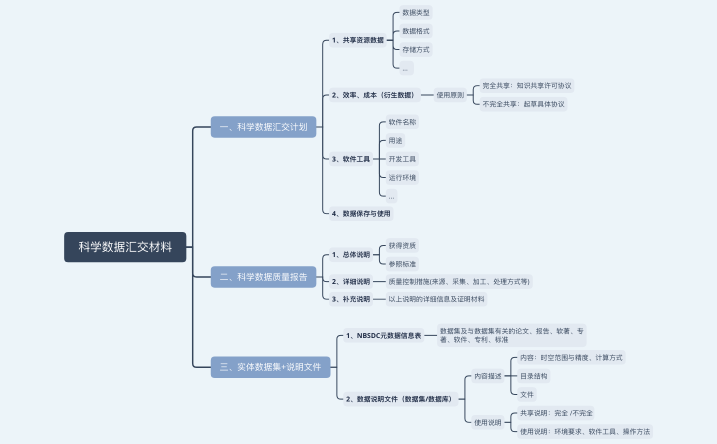 科学数据汇交材料
