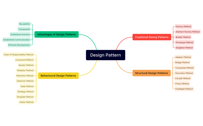 Design Pattern