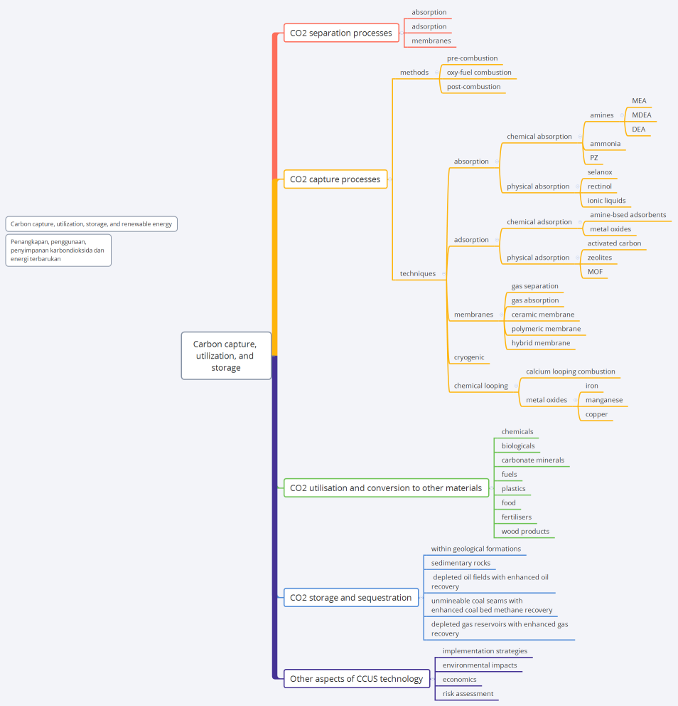 Carbon capture, utilization, and storage